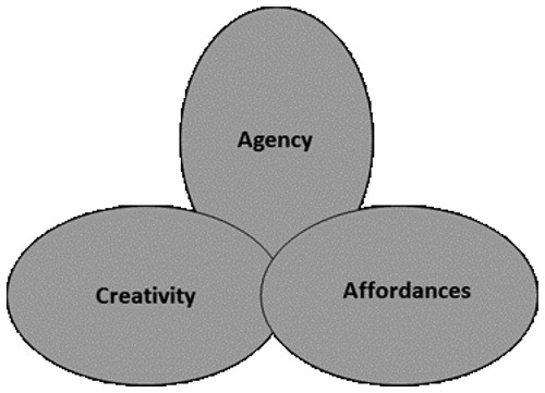 Figure 1. The theoretical concepts.