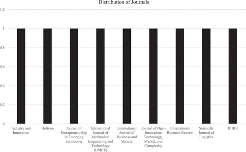 Figure 7. The Distribution of Journals about Ambidexterity in Indonesian SMEs.