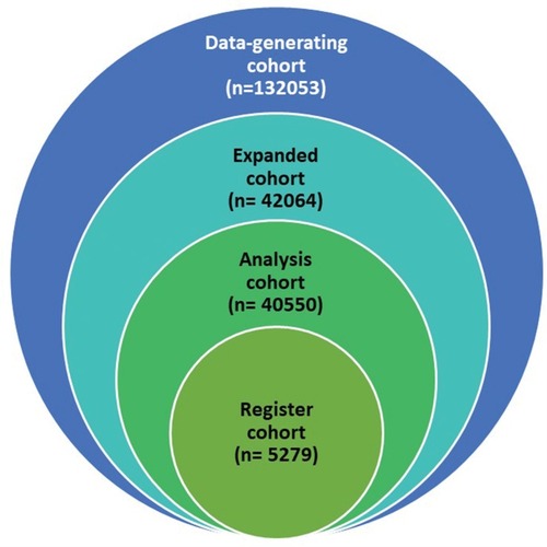 Figure 1 Venn diagram of data-generating and study cohorts.