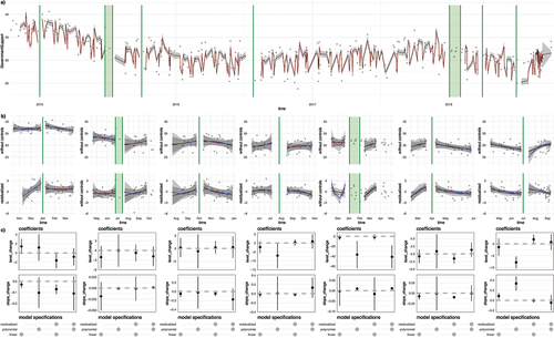 Figure 5. 2014–2018 effects of introducing climate policies on Swedish Government support. Panel a) raw data (gray dots), prediction (red line) and climate policies (green vertical lines); for policies that were to close to one another to apply a 90 day window, we looked at combined effect indicated by green shades; panel b) temporal regression discontinuity based on linear (red) and polynomial (blue) model for both raw and residualized regressions, and panel c) coefficients and 95% confidence interval for estimates of level and slope changes around the introduction of climate policies. Source: own representation.