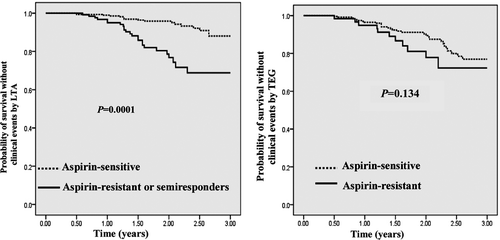 Figure 1.  Kaplan–Meier curves of probability of freedom from composite end point according to response to aspirin therapy. Composite end point included myocardial infarction, stroke, transient ischemic attack and unstable angina. Patients were defined as aspirin resistant by different methods.