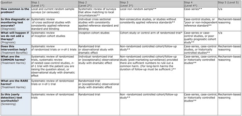 Figure 4. Oxford Centre for Evidence-Based Medicine 2011 Levels of Evidence (OCEBM Levels of Evidence Working Group Citation2011).