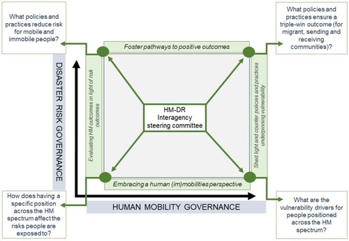 Figure 2. Key areasand questions to be tackled for a more intergrated HM-DR policy approach.Source: Authors’ elaboration.