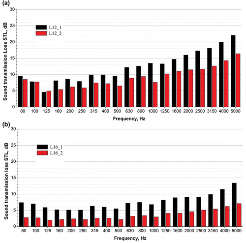 Figure 12. Sound transmission loss for tufted fabrics samples with loop piles; a/pile height 12 mm; b/pile height 16 mm.