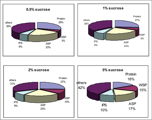 Figure 2. biochemical ratio of S. mutans biofilm formed in different sucrose concentrations.