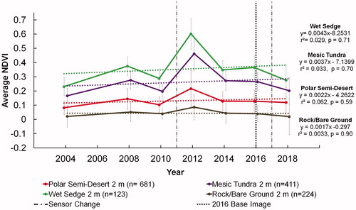 Figure 4. NDVI over time for randomly selected pixels by vegetation cover type at 2 m spatial resolution with trend lines and standard deviation.