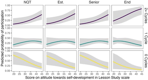 Figure 3. Predicted probabilities for attitudes towards self-development on participation in Lesson Study. Note. Career stages in current study are based on quartiles of years teaching experience recorded for study sample; NQT = Newly qualified teacher (<5 years); Est. = established teacher (5-11.5 years); Senior = Senior teacher (11.5-19 years); End = End quarter of career (>19 years).