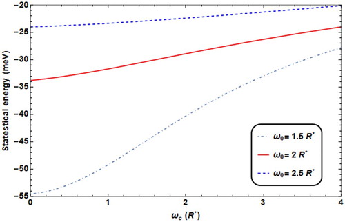 Figure 4. Statistical energy against ωc for different values of ω0 (ω0 = 2R* for solid line, = 2.5R* for dashed line, = 1.5R* for dot dashed), T = 0.01 K, F = 4.8R*, θ = 60°.