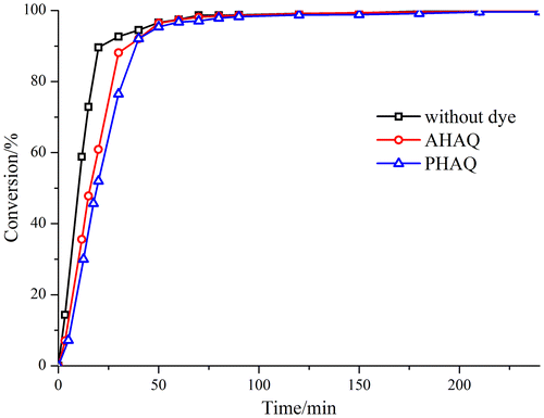 Figure 3. Monomer conversion vs. polymerization time.