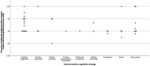 Figure 5. Relations between teachers’ internal emotion regulation strategies and teaching effectiveness.