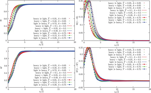 Figure 6. Time evolution of the second-order mix state metrics, given by Equations (Equation55(55) Θ=1−bbnm,(55) ) and (Equation61(61) Θ′=121+η1+ηbΘ.(61) ) from DNS [Citation2,Citation4] for various Atwood numbers and initial conditions.