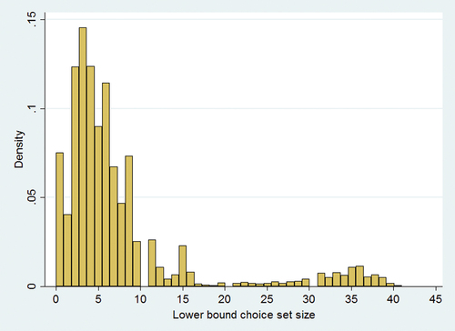 Figure C3. Histogram of the lower bound (i.e. hospitals chosen by other patients living within a radius of 15 kilometres) of the patient choice set size in our identification strategy.