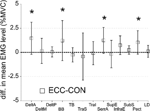 Figure 1. Difference in mean muscle activation levels between ECC and CON. Positive values indicate greater muscle activity during ECC. *: p < 0.05. values are presented as mean ± SD.