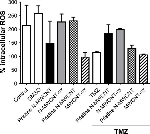 Figure 11 Intracellular ROS production induced by MWCNTs.Notes: RG2 glioma cells were treated with 50 µg/mL of MWCNTs, TMZ or MWCNTs plus TMZ. Graph shows mean ± SEM of intracellular ROS production by glioma cells. RG2 glioma cells (1×106) were seeded in six-well plates for treatment; after 60 min, intracellular ROS production was assessed by FACS. No significant changes were seen between treatments.Abbreviations: ROS, reactive oxygen species; MWCNT, multiwalled carbon nanotube; TMZ, temozolomide; N-MWCNT, nitrogen-doped MWCNT; N-MWCNT-ox, acid-treated nitrogen-doped MWCNT; MWCNT-ox, acid-treated MWCNT.