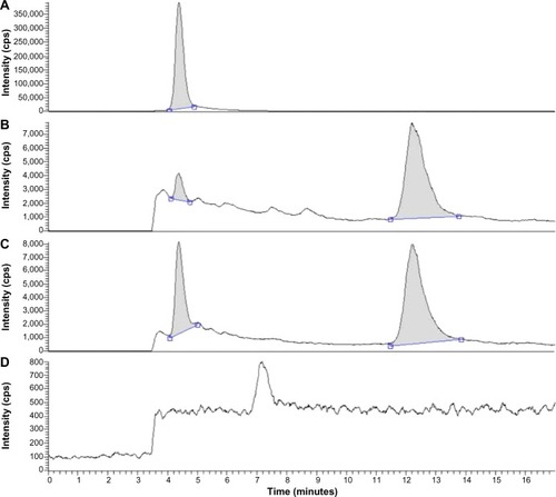 Figure 5 Chromatograms for plasma. (A) Triptolide; (B) plasma added with 4 ng/mL triptolide and 4 μg/mL internal standard (prednisolone); (C) plasma sample after administration of TP-NLCs; (D) blank plasma.Abbreviation: TP-NLCs, triptolide-loaded nanostructured lipid carriers; cps, counts per second.