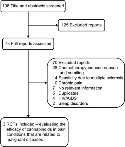 Figure 1 Flow of studies through the review process.