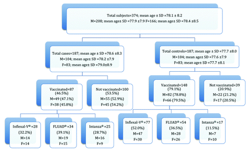 Figure 1. Flow -diagram of the study.