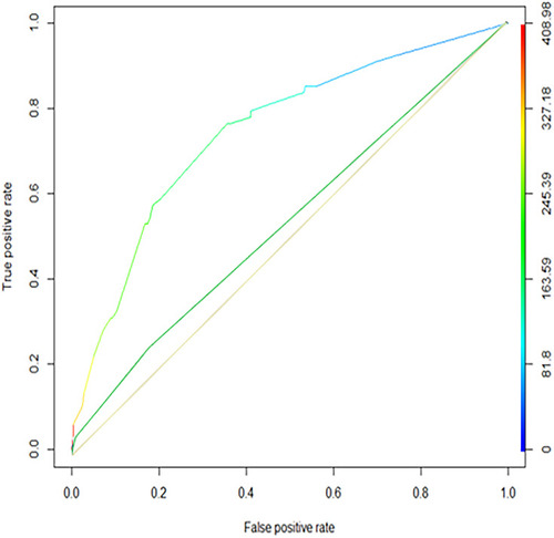 Figure 2 ROC curve and comparison between mNCP-SPI and CURB-65 scores on admission. This model showed c-statistics for the mNCP-SPI of 0.747, with sensitivity and specificity 0.764 and 0.644, respectively, under the cutoff of 165. Different levels of the mNCP-SPI are shown by color: blue the lowest and red the highest. The ROC curve of CURB-65 is presented in green, and the reference line of 0.5 is yellow.