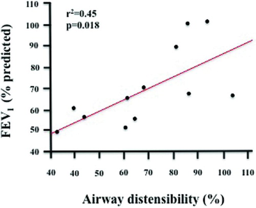 Figure 1.  Correlation between baseline lung function expressed as FEV1% predicted and the degree of airways distensibility by deep inspirations in the asthmatic group (r2 = 0.45, p = 0.018).