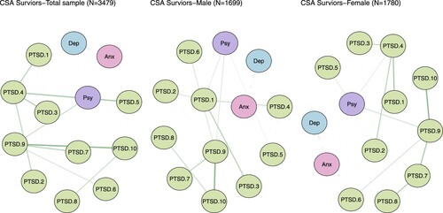 Figure 2. Symptom pathways between PTSD and psychosis among the total sample (N = 3479), male (N = 1699), and female (N = 1780) exposed to CSA.Note: Anx: Anxiety; Dep: Depression; Psy: Psychosis; PTSD.1: Intrusive thoughts; PTSD.2: Nightmares; PTSD.3: Flashbacks; PTSD.4: Emotional cue reactivity; PTSD.5: Physiological cue reactivity; PTSD.6: Sleep disturbance; PTSD.7: Irritability/anger; PTSD.8: Difficulty concentrating; PTSD.9: Hypervigilance; PTSD.10: Exaggerated startle response.