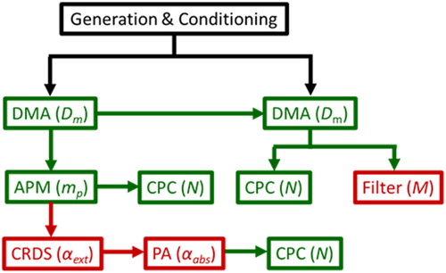 Figure 1. Schematic of experimental design showing aerosol generation (black), classification (green), and spectroscopic characterization (red) where DMA = differential mobility analyzer, APM = aerosol particle mass analyzer, CPC = condensation particle counter, CRD = cavity ringdown spectrometer, PA = photoacoustic spectrometer. Parenthesis shows measurement performed, as described in text.