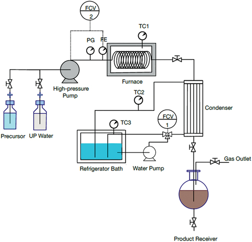 Figure 1. Schematic diagram for CDs synthesis by a continuous hydrothermal method in a pressurized flow reactor system.