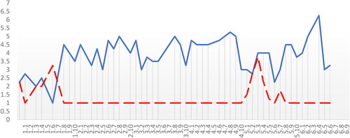 Figure 2. Emma’s daily grandiose (solid, blue) and vulnerable (dashed, red) narcissistic states. Note. The y-axis shows the momentary narcissistic state endorsement; the x-axis shows the consecutive ecological momentary assessment (EMA) question rounds starting from Day 1, Round 1 on the left.
