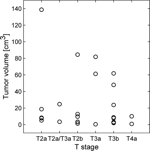 Figure 1.  Relationship between tumor volume and T stage assessed in T2-weighted MR images (r = − 0.147, p = 0.472).