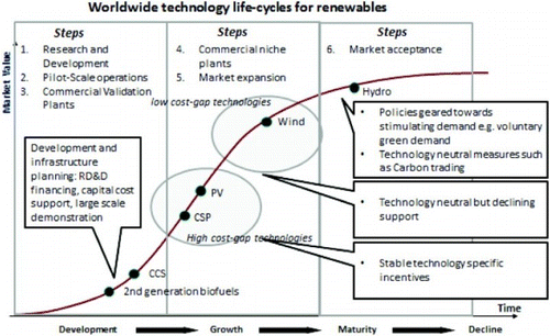 Figure 7: Technology lifecycle and technology development levels as outlined in IEA (Citation2008)