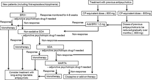 Figure 4 A proposed algorithm for antipsychotic treatment of schizophrenia in the clinic. *Brexpiprazole is used here as a first choice option; however, any other non-sedative SDA with low safety risk could also be an option. Adjunctive drug.