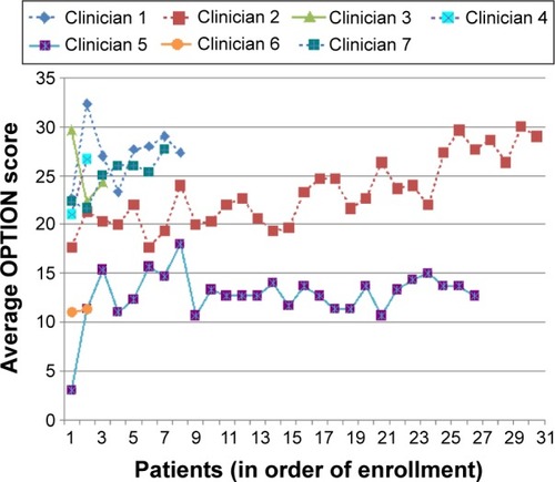 Figure 3 The continuous average OPTION scores of the clinicians by time.
