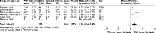 Figure 6 Forest plot of mean difference in exacerbations in COPD patients with and without bronchiectasis.