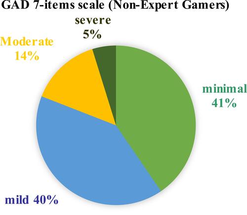 Figure 4 GAD score for non-expert gamers.