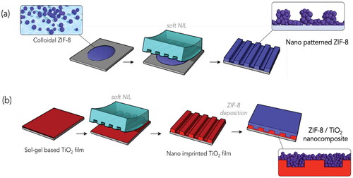 Figure 13. Soft-lithographic approaches for the fabrication of a) nanopatterned ZIF-8 and b) ZIF-8/TiO2 heterostructures. Reproduced with permission from Copyright 2016 Wiley-VCH GmbH (Dalstein et al. Citation2016).