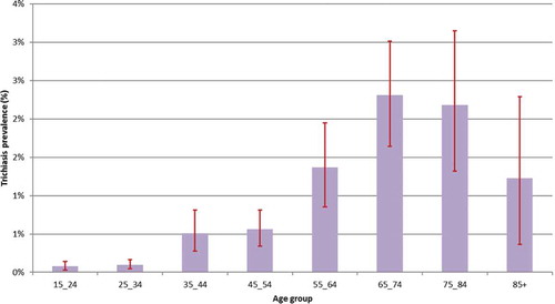 Figure 6. Trichiasis prevalence by age amongst individuals aged ≥15 years across 17 surveyed districts, Senegal, 2014. Whiskers indicate 95% confidence intervals.