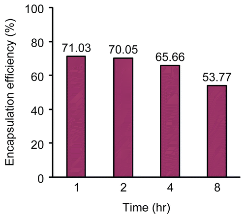 Figure 1.  Influence of cross-linking time on 5-FU encapsulation efficiency in 5-FU-loaded microparticles.