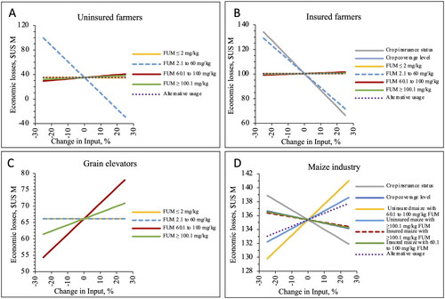 Figure 2. Results for the sensitivity analyses. A (top left): THP uninsured farmers. B (top right): THP insured farmers. C (bottom left): THP grain elevators. D (bottom right): THP maize industry.