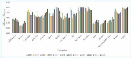 Figure 1. Efficiency of public spending on health.