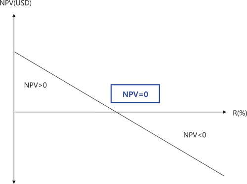 Figure 6. Net present value (NPV) curve