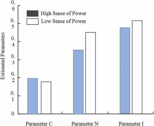 Figure 6. Differences in CNI model parameters between different personal sense of power groups.