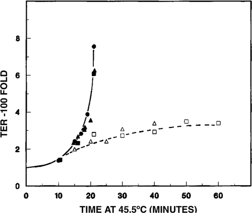 Figure 6. TER for heat radiosensitization was determined from data in Figure 5 plus additional data (not shown) when the second heat treatment was delivered 18 h after an initial treatment of 15 min at 45.5°C. To obtain the TER, radiation survival curves were first normalized to 1.0 to eliminate the effect of heat killing. Then, when radiation reduced survival 100-fold, TER was calculated as the dose for radiation treatment alone divided by the radiation dose required for a 100-fold reduction in survival when it was delivered 10 min after heating. X/ΔX (closed symbols) is the TER for non-tolerant cells and X/Δ–ΔX (open symbols) is the TER for thermal tolerant cells. The time on the abscissa is the duration of the second heat dose in the case of the thermal tolerant cells and the duration of the single heat dose for the non-tolerant cells.