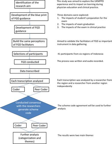 Figure 2 The process of the qualitative study.
