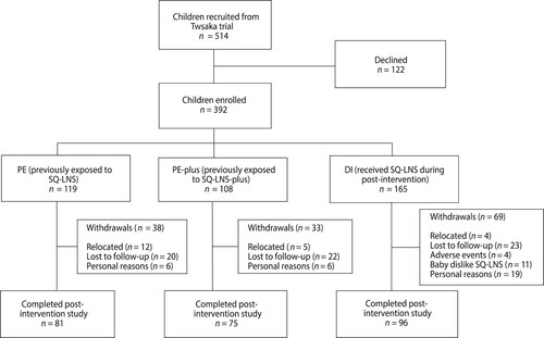 Figure 1: Flow diagram of children in Tswaka post-intervention study from enrolment to end of study.