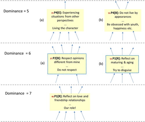 Figure 5. Dominant constructs.