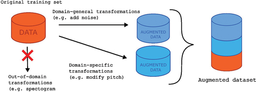 Figure 2. Proposed data augmentation scheme. Original training data are subjected to domain-general (addition of noise) and domain-specific (pitch shift) transformations. Modifications in the time-frequency realm (like spectrogram rotations or stretching) are neglected for this particular study.