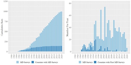 Figure 2. Multidimensional surveys; cumulative and number per year.