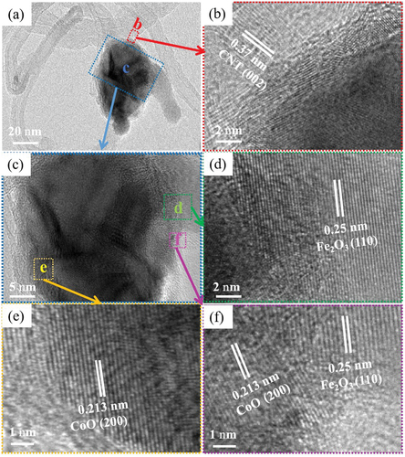 Figure 4. TEM and HRTEM images of 0.28Co/0.26Fe: (a) the morphology at low magnification, (b) the corresponding HRTEM at b region, (c) the morphology of c region at high magnification, and (d), (e), and (f) the corresponding HRTEM at d, e, f regions.