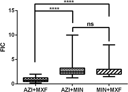 Figure 4 Comparison of FICs among different antibiotic combinations. ****P <0.0001.