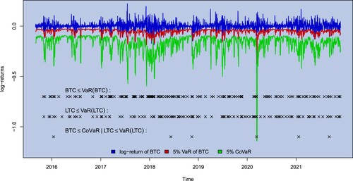 Figure 5. CoVaR of BTC with LTC under condition using a time-invariant t-copula. Realized violation rate: 0.0492.