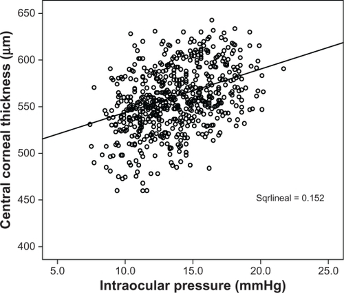 Figure 15 Scatterplot showing how much intraocular pressure (IOP) is affected by central corneal thickness (CCT) in the sample.